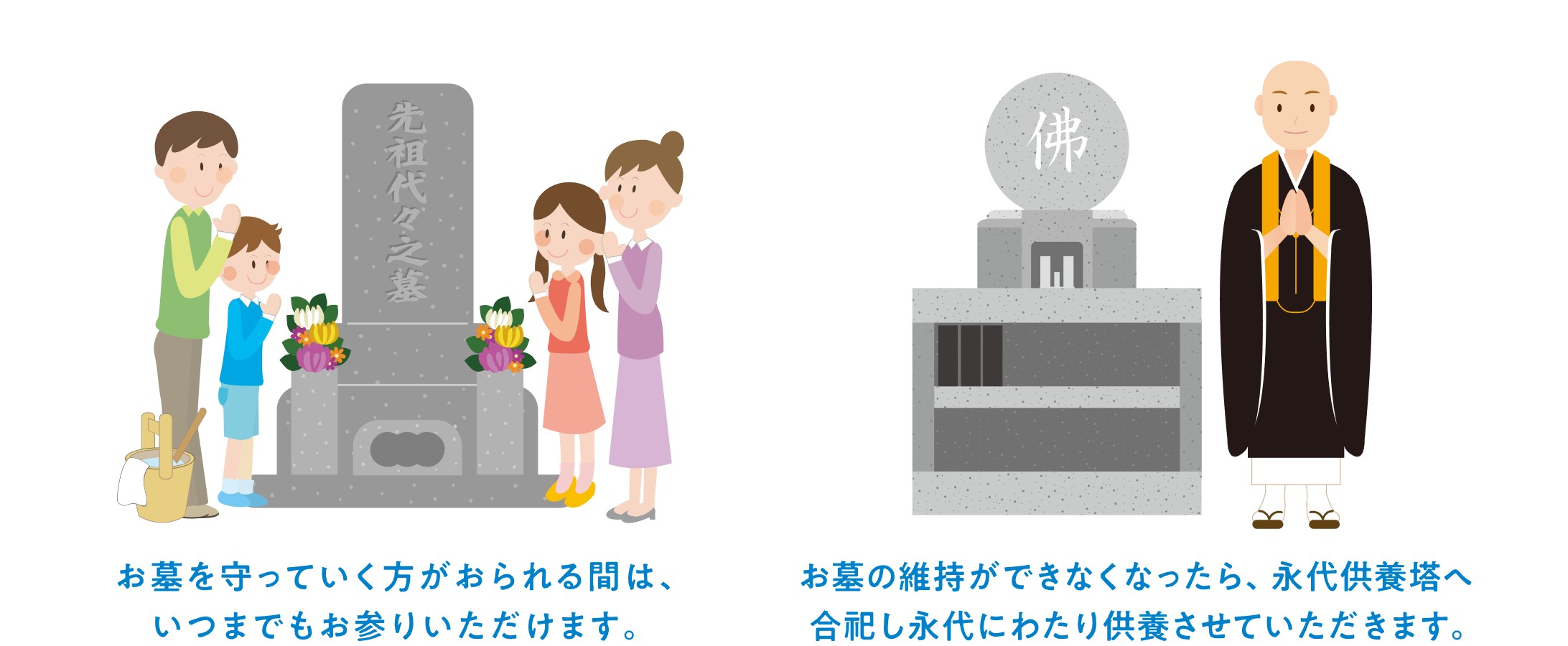 お墓を守っていく方がおられる間は、いつまでもお参りいただけます。お墓の維持ができなくなったら、永代供養塔へ合祀し永代にわたり供養させていただきます。