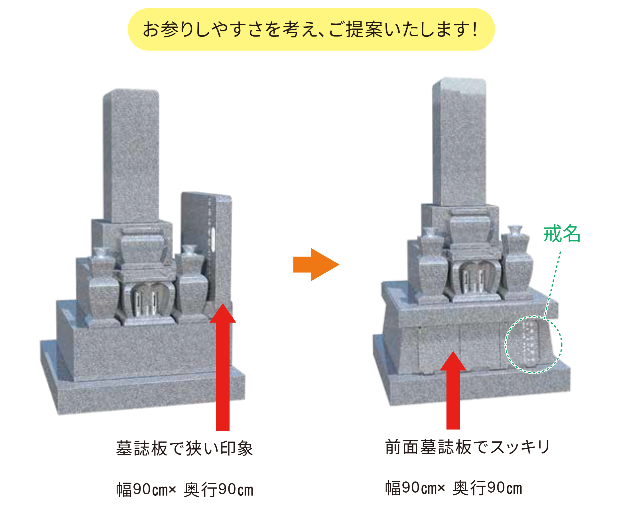 お参りしやすさを考え、ご提案いたします！墓誌板で狭い印象のお墓（幅90㎝×奥行90㎝）と、前面墓誌板でスッキリしたお墓（幅90㎝×奥行90㎝）の比較