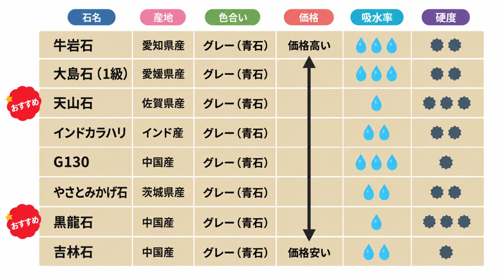 石種比較表。牛岩石（愛知県産・価格高い）、大島石1級（愛媛県産）、天山石（佐賀県産・おすすめ）、インドカラハリ（インド産）、G130（中国産）、やさとみかげ石（茨城県産）、黒龍石（中国産・おすすめ）、吉林石（中国産・価格安い）の産地・色合い・価格・吸水率・硬度を比較。色合いはすべてグレー（青石）